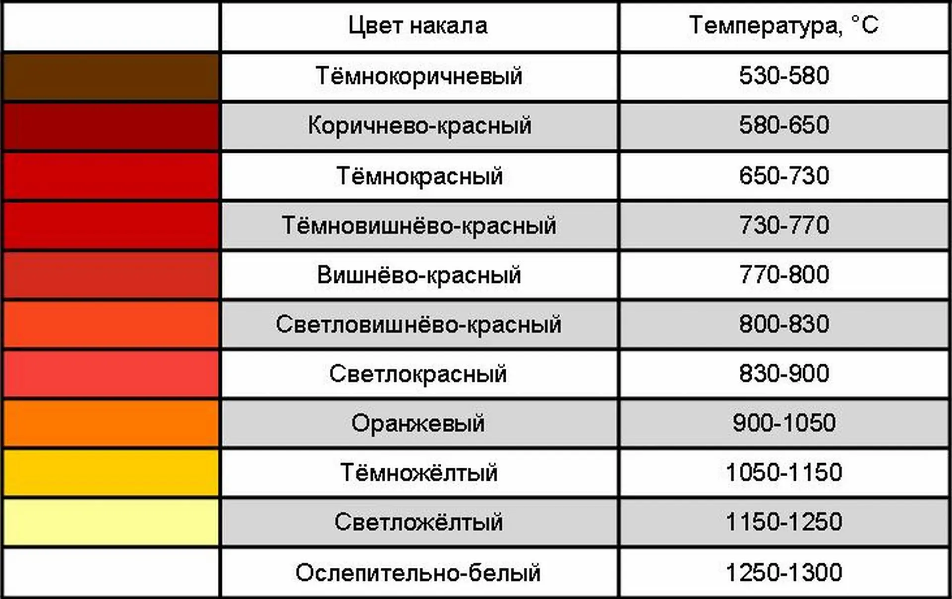 Определение цвета. Таблица температуры нагрева металла. Цвет нагрева металла таблица. Цвета каления металла таблица. Температурные цвета нагрева металла.