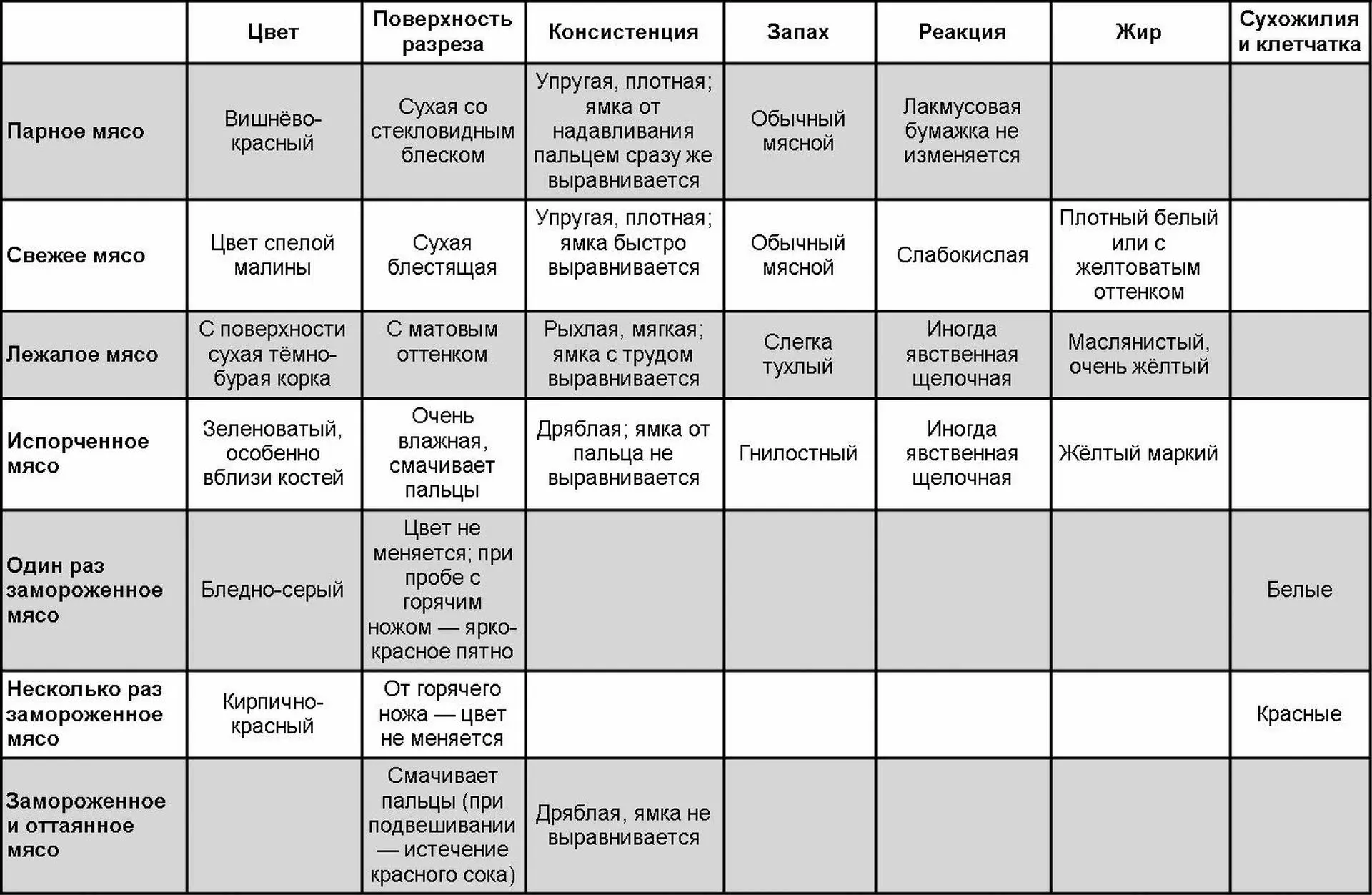 Органолептическая оценка качества мяса